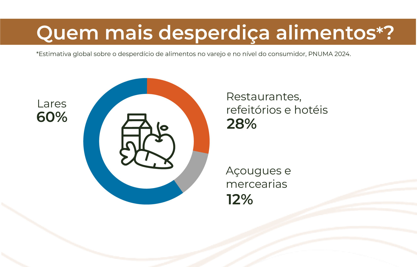 quem mais desperdiça alimentos