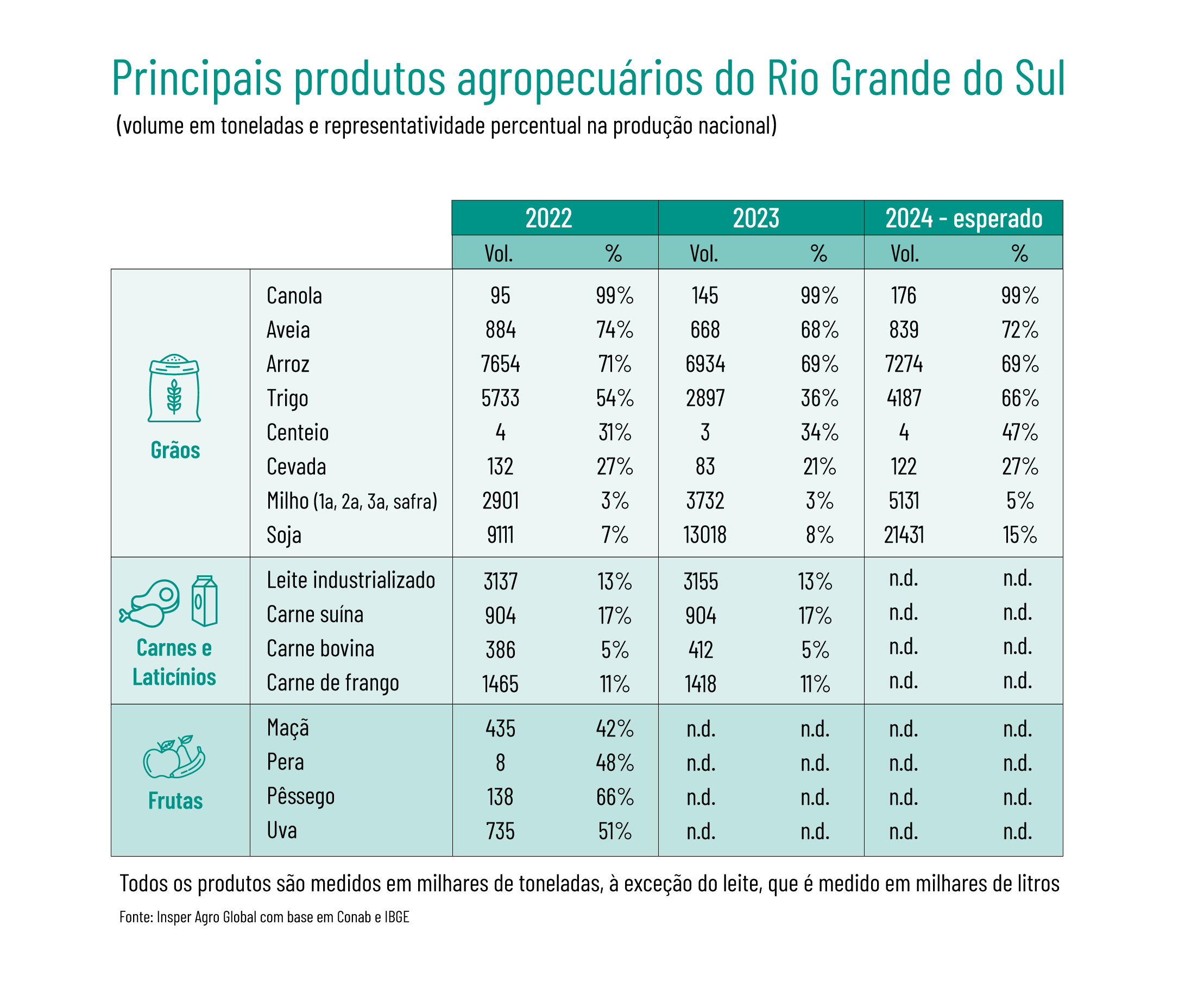 Principais produtos agropecuários do Rio Grande do Sul